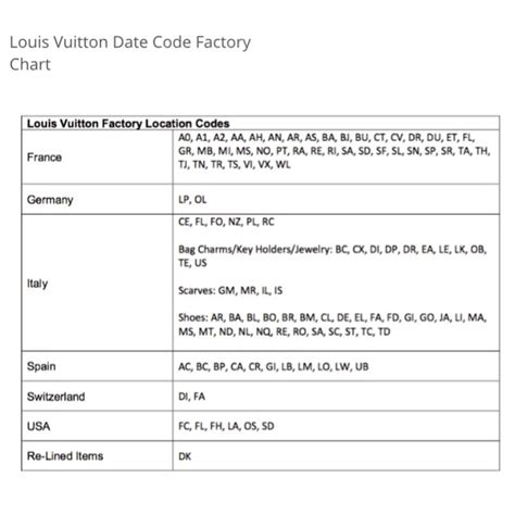 lista codigos louis vuitton|louis vuitton rfid codes.